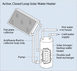 Solar Water Heaters